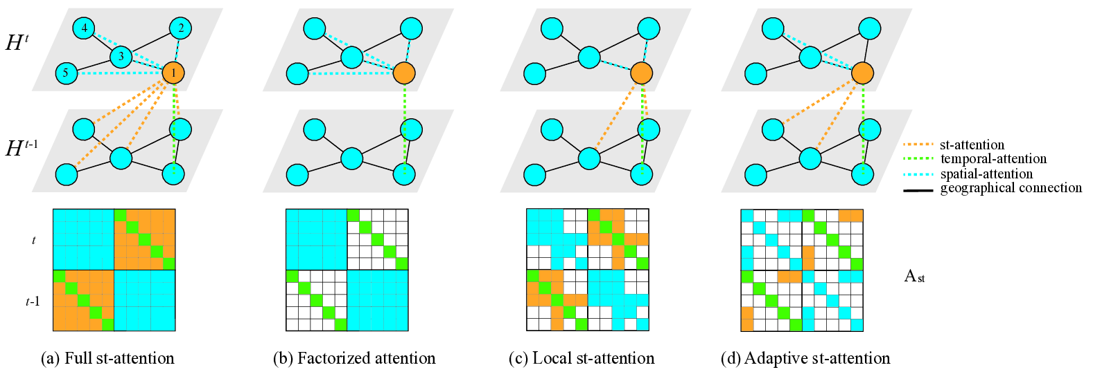Adaptive Graph Spatial-Temporal Transformer Network for Traffic Forecasting