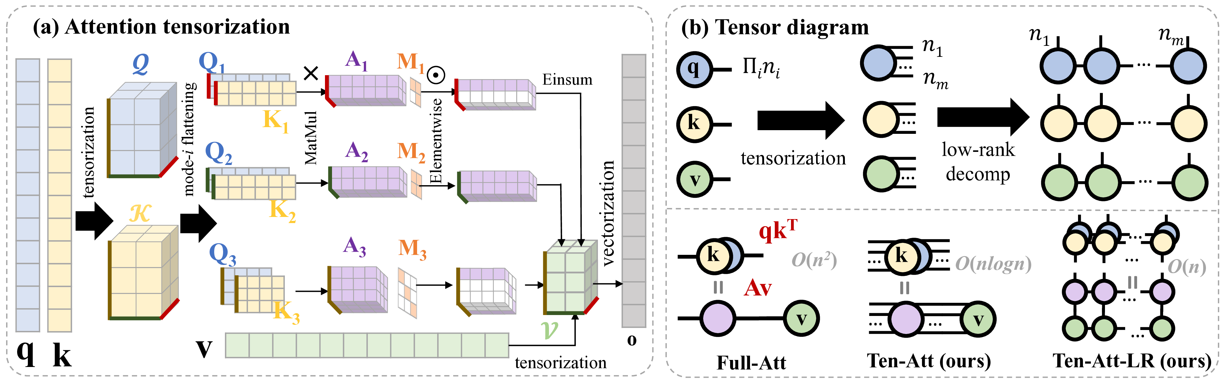Long Sequence Modeling with Attention Tensorization: From Sequence to Tensor Learning